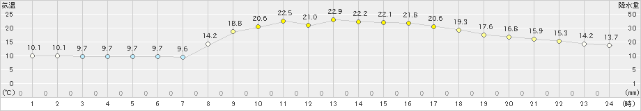 内之浦(>2023年03月16日)のアメダスグラフ