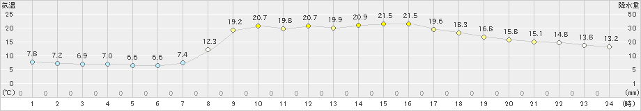 田代(>2023年03月16日)のアメダスグラフ