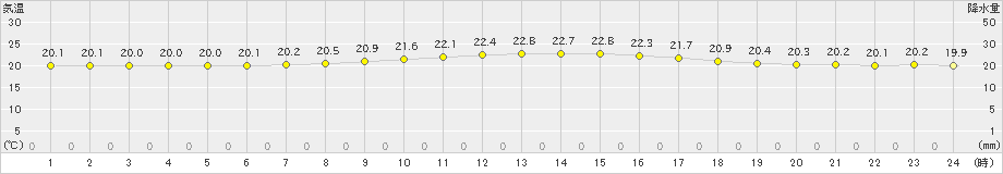 笠利(>2023年03月16日)のアメダスグラフ