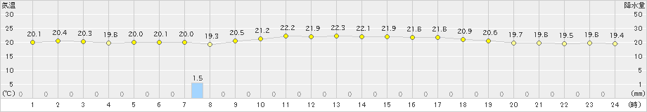 古仁屋(>2023年03月16日)のアメダスグラフ