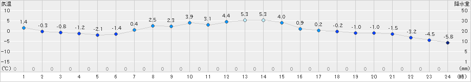 遠軽(>2023年03月17日)のアメダスグラフ