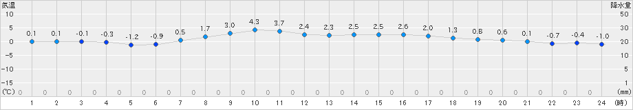 網走(>2023年03月17日)のアメダスグラフ