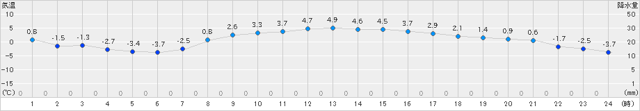 中杵臼(>2023年03月17日)のアメダスグラフ