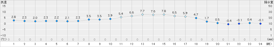 軽米(>2023年03月17日)のアメダスグラフ