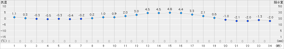 奥中山(>2023年03月17日)のアメダスグラフ