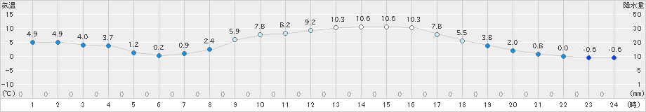 普代(>2023年03月17日)のアメダスグラフ