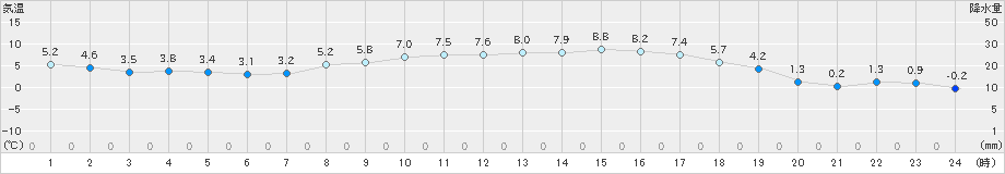 若柳(>2023年03月17日)のアメダスグラフ