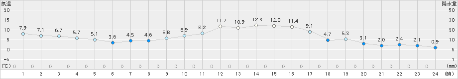 米山(>2023年03月17日)のアメダスグラフ