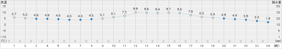 大衡(>2023年03月17日)のアメダスグラフ