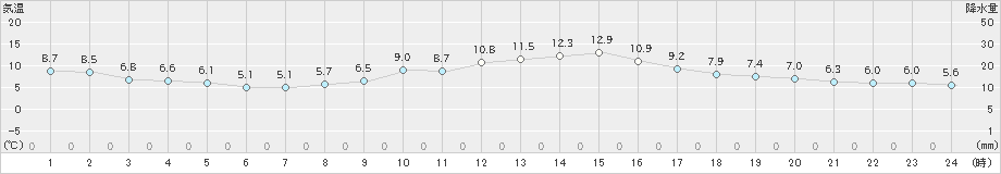 仙台(>2023年03月17日)のアメダスグラフ