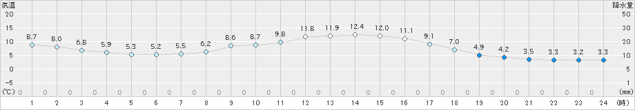 蔵王(>2023年03月17日)のアメダスグラフ