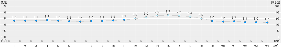 只見(>2023年03月17日)のアメダスグラフ