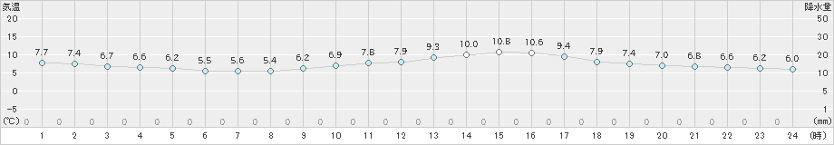 郡山(>2023年03月17日)のアメダスグラフ