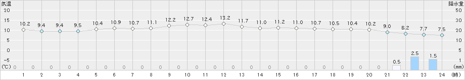 水戸(>2023年03月17日)のアメダスグラフ