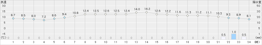 龍ケ崎(>2023年03月17日)のアメダスグラフ