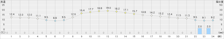 伊勢崎(>2023年03月17日)のアメダスグラフ