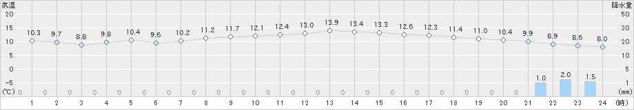 所沢(>2023年03月17日)のアメダスグラフ