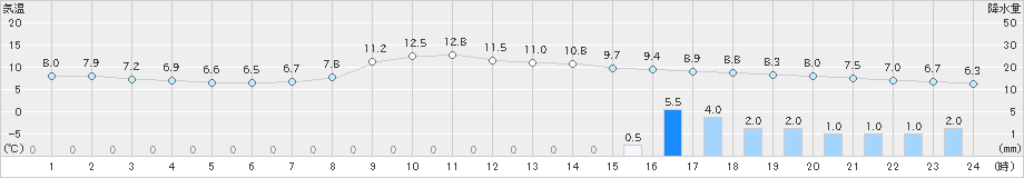 小河内(>2023年03月17日)のアメダスグラフ