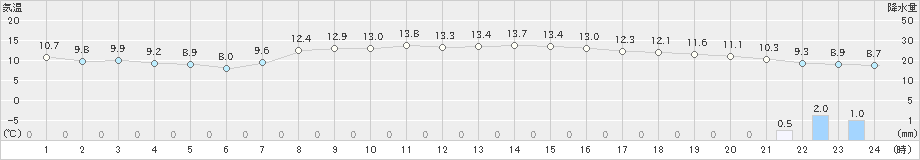 八王子(>2023年03月17日)のアメダスグラフ