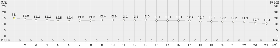 羽田(>2023年03月17日)のアメダスグラフ