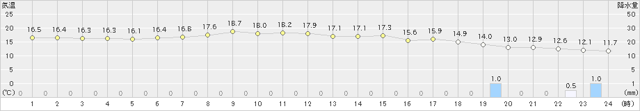 大島(>2023年03月17日)のアメダスグラフ