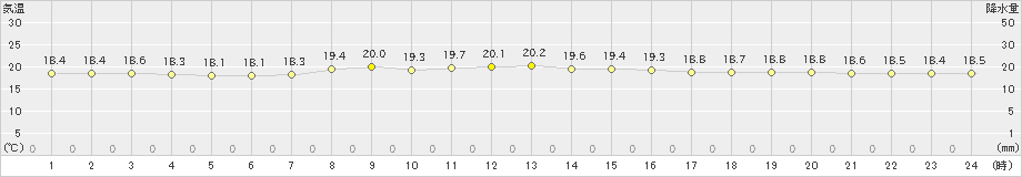 父島(>2023年03月17日)のアメダスグラフ