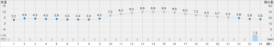 立科(>2023年03月17日)のアメダスグラフ