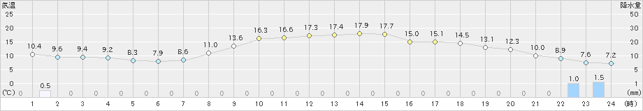 伊那(>2023年03月17日)のアメダスグラフ