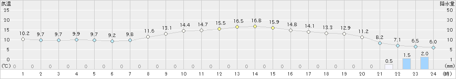 飯島(>2023年03月17日)のアメダスグラフ