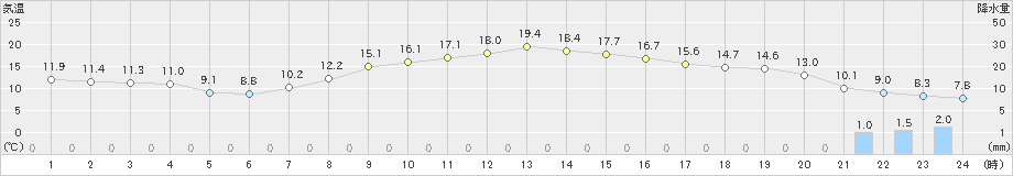 飯田(>2023年03月17日)のアメダスグラフ