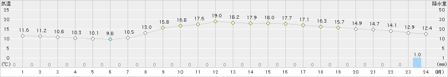 富士(>2023年03月17日)のアメダスグラフ