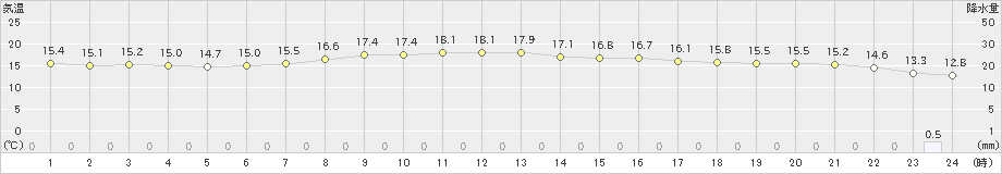 御前崎(>2023年03月17日)のアメダスグラフ