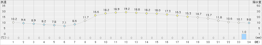 新城(>2023年03月17日)のアメダスグラフ