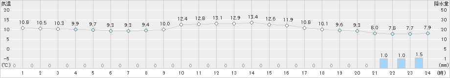 関ケ原(>2023年03月17日)のアメダスグラフ