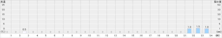 笠取山(>2023年03月17日)のアメダスグラフ