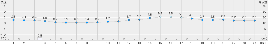 津南(>2023年03月17日)のアメダスグラフ