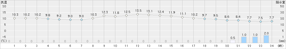 長浜(>2023年03月17日)のアメダスグラフ