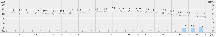 南小松(>2023年03月17日)のアメダスグラフ