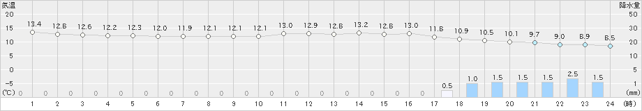 洲本(>2023年03月17日)のアメダスグラフ