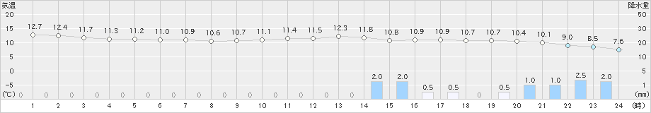 五條(>2023年03月17日)のアメダスグラフ