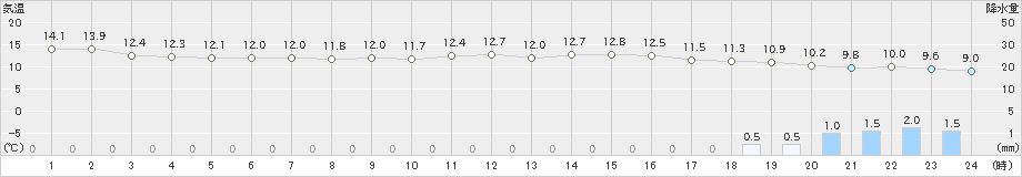 友ケ島(>2023年03月17日)のアメダスグラフ