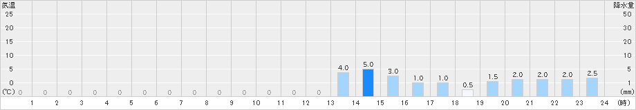 護摩壇山(>2023年03月17日)のアメダスグラフ