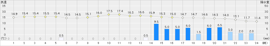 新宮(>2023年03月17日)のアメダスグラフ