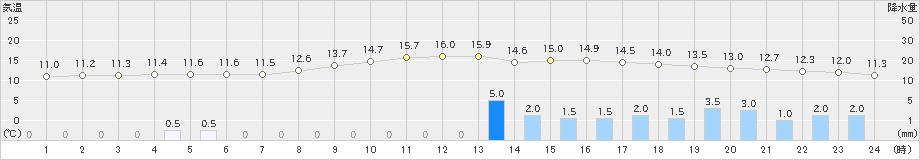 西川(>2023年03月17日)のアメダスグラフ