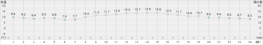 今岡(>2023年03月17日)のアメダスグラフ