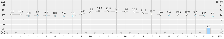 本郷(>2023年03月17日)のアメダスグラフ