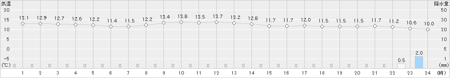 呉市蒲刈(>2023年03月17日)のアメダスグラフ