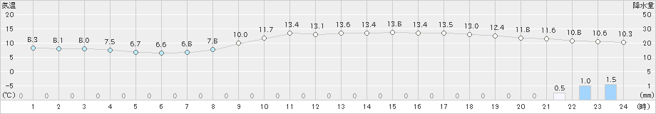 益田(>2023年03月17日)のアメダスグラフ