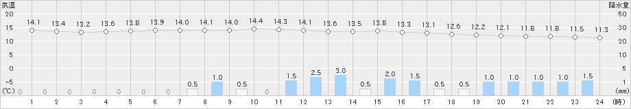 海陽(>2023年03月17日)のアメダスグラフ