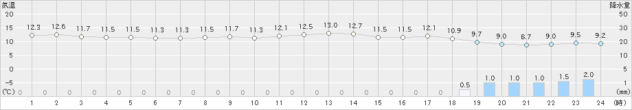 内海(>2023年03月17日)のアメダスグラフ